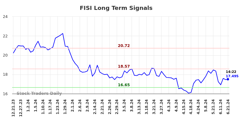 FISI Long Term Analysis for June 21 2024