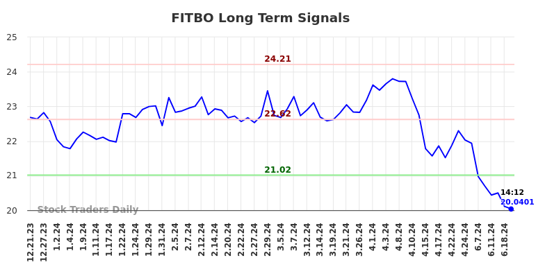 FITBO Long Term Analysis for June 21 2024