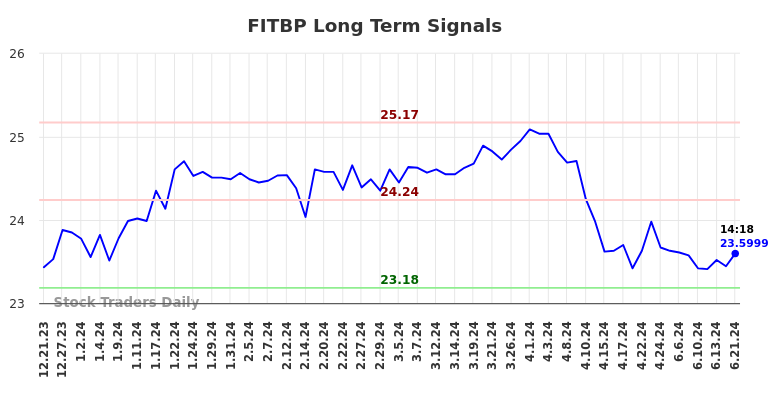 FITBP Long Term Analysis for June 21 2024