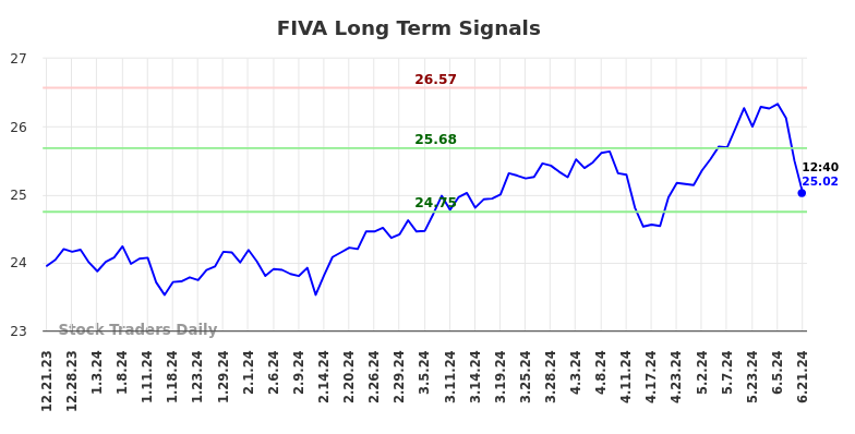 FIVA Long Term Analysis for June 21 2024