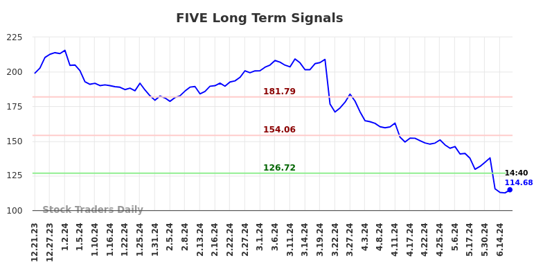 FIVE Long Term Analysis for June 21 2024