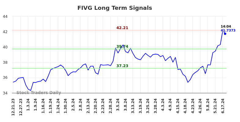 FIVG Long Term Analysis for June 21 2024