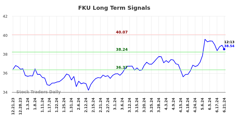 FKU Long Term Analysis for June 21 2024