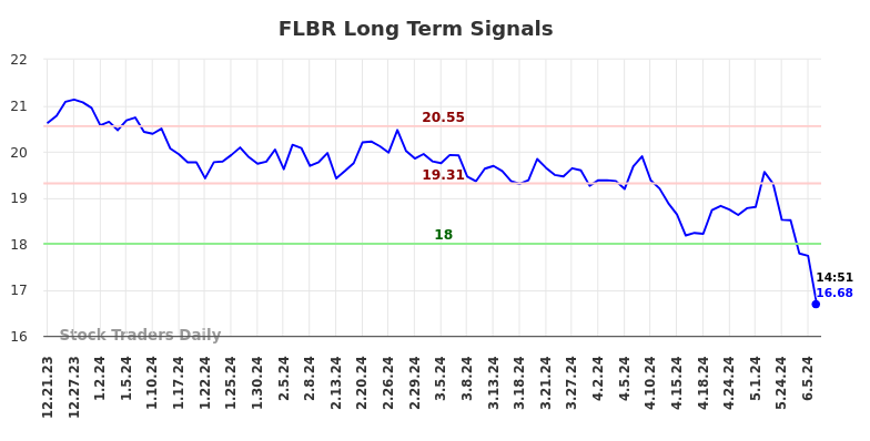 FLBR Long Term Analysis for June 21 2024