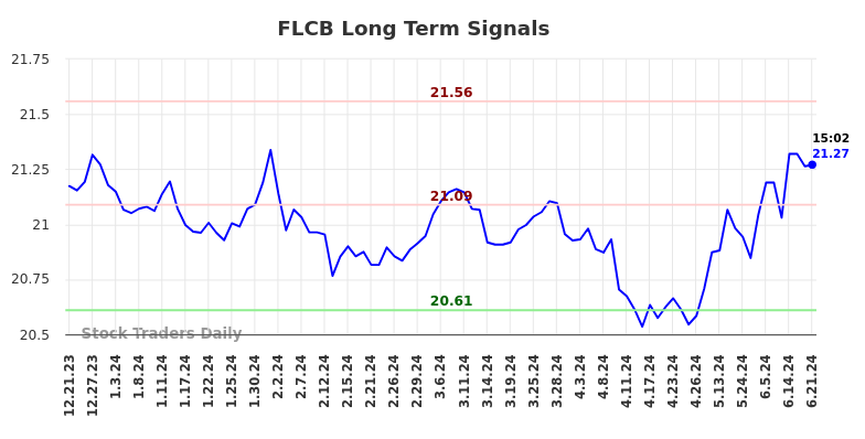 FLCB Long Term Analysis for June 21 2024