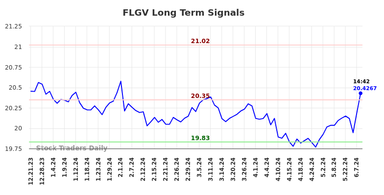 FLGV Long Term Analysis for June 21 2024