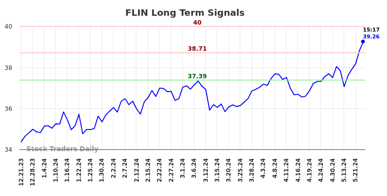 FLIN Long Term Analysis for June 21 2024