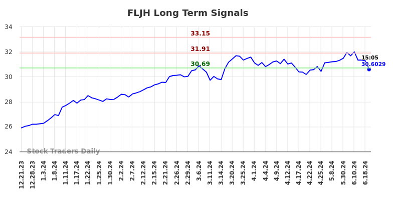 FLJH Long Term Analysis for June 21 2024