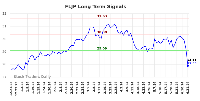 FLJP Long Term Analysis for June 21 2024