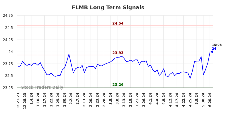 FLMB Long Term Analysis for June 21 2024