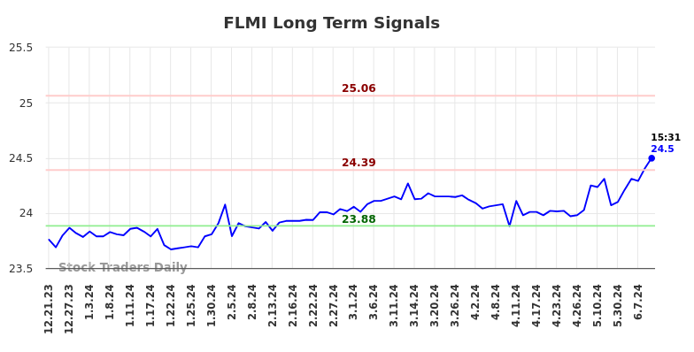 FLMI Long Term Analysis for June 21 2024