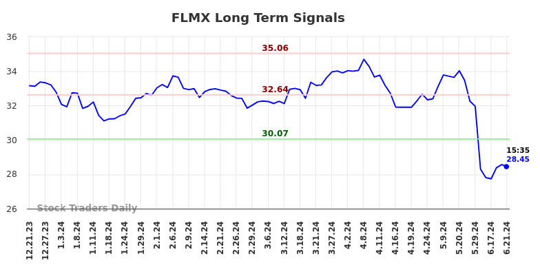 FLMX Long Term Analysis for June 21 2024