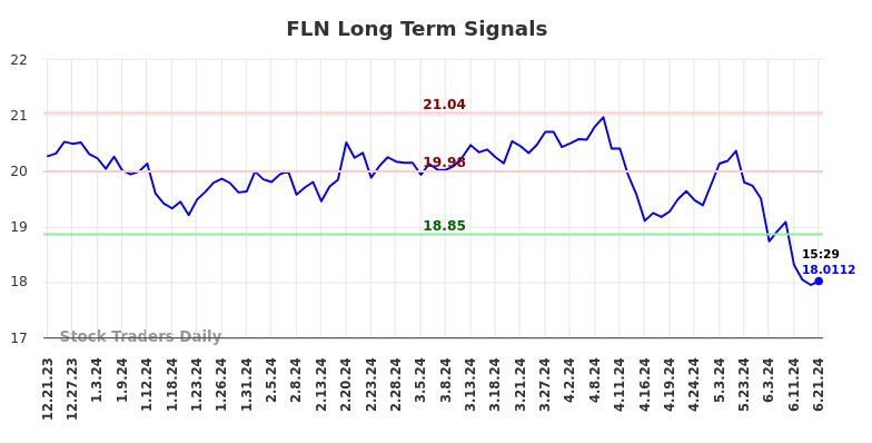 FLN Long Term Analysis for June 21 2024