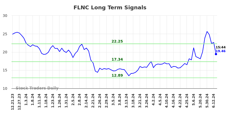 FLNC Long Term Analysis for June 21 2024