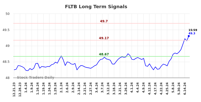 FLTB Long Term Analysis for June 21 2024