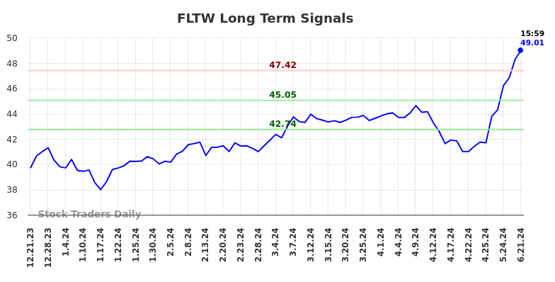 FLTW Long Term Analysis for June 21 2024