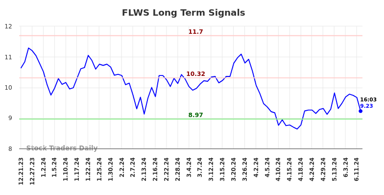 FLWS Long Term Analysis for June 21 2024