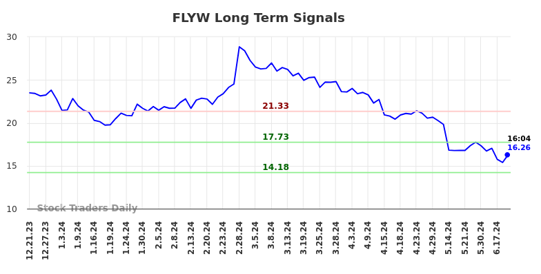 FLYW Long Term Analysis for June 21 2024