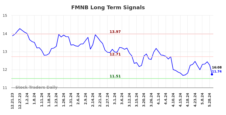 FMNB Long Term Analysis for June 21 2024