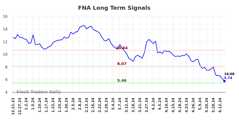 FNA Long Term Analysis for June 21 2024