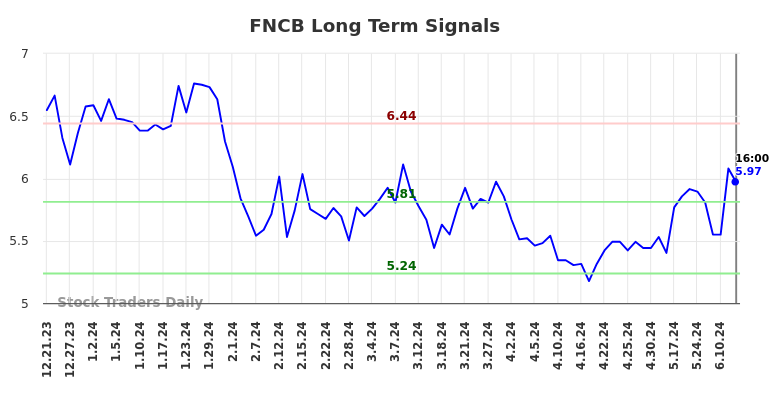 FNCB Long Term Analysis for June 21 2024