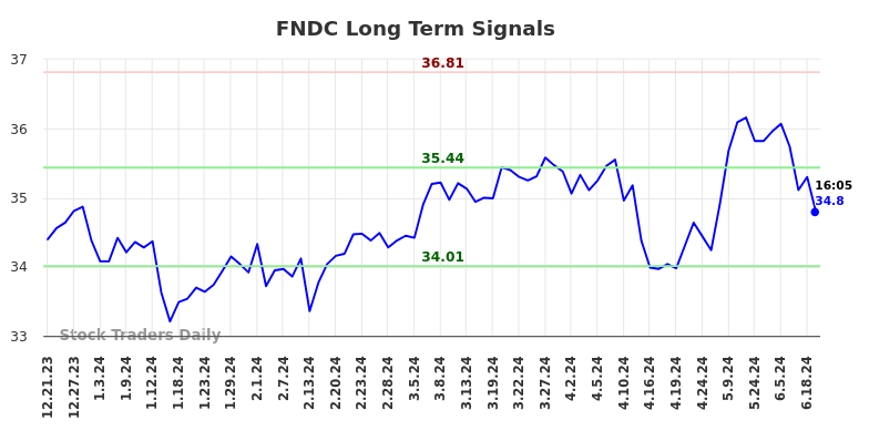 FNDC Long Term Analysis for June 21 2024