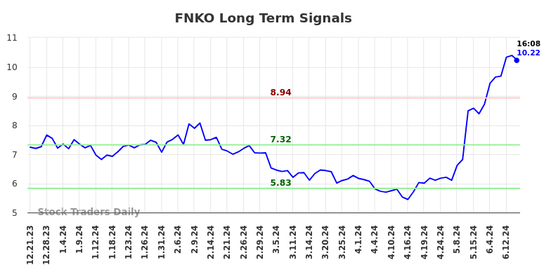 FNKO Long Term Analysis for June 21 2024