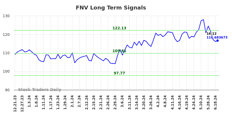 FNV Long Term Analysis for June 21 2024