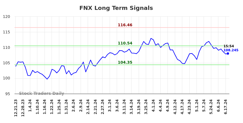 FNX Long Term Analysis for June 21 2024