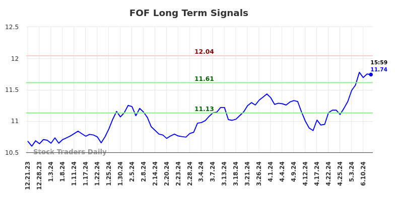 FOF Long Term Analysis for June 21 2024