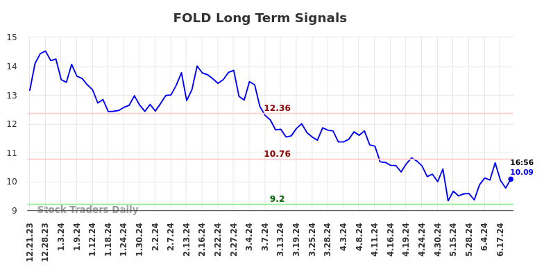 FOLD Long Term Analysis for June 21 2024