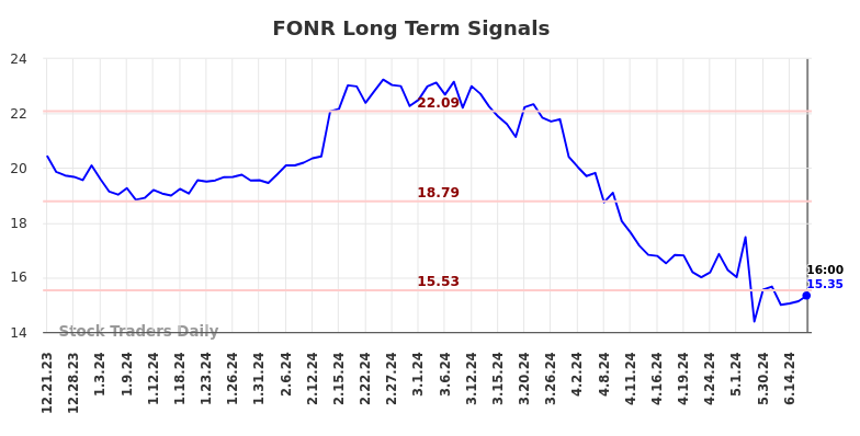 FONR Long Term Analysis for June 21 2024