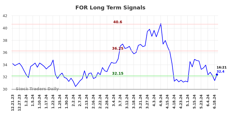 FOR Long Term Analysis for June 21 2024