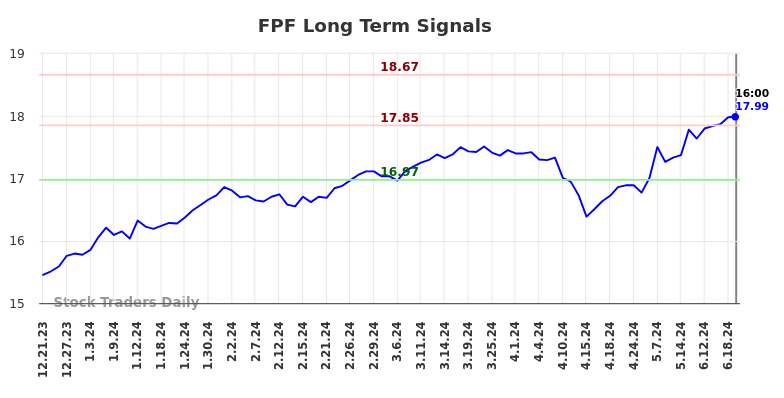 FPF Long Term Analysis for June 21 2024