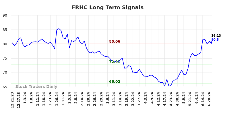 FRHC Long Term Analysis for June 21 2024