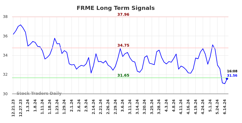 FRME Long Term Analysis for June 21 2024