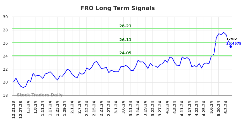 FRO Long Term Analysis for June 21 2024