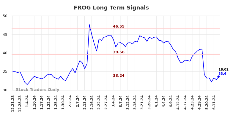 FROG Long Term Analysis for June 21 2024