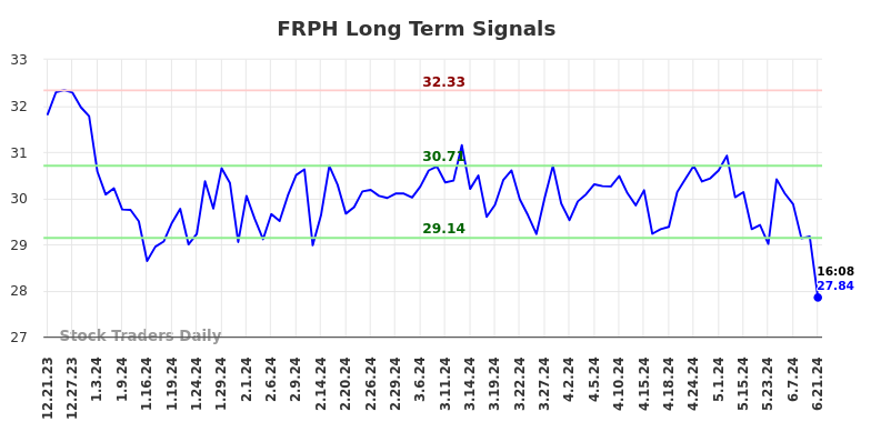 FRPH Long Term Analysis for June 21 2024