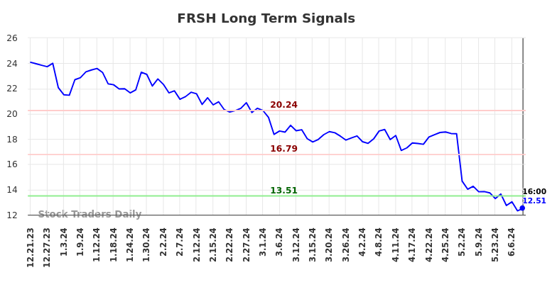 FRSH Long Term Analysis for June 21 2024