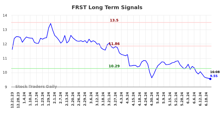 FRST Long Term Analysis for June 21 2024