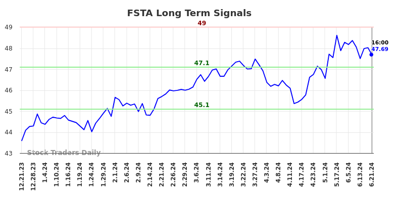 FSTA Long Term Analysis for June 21 2024