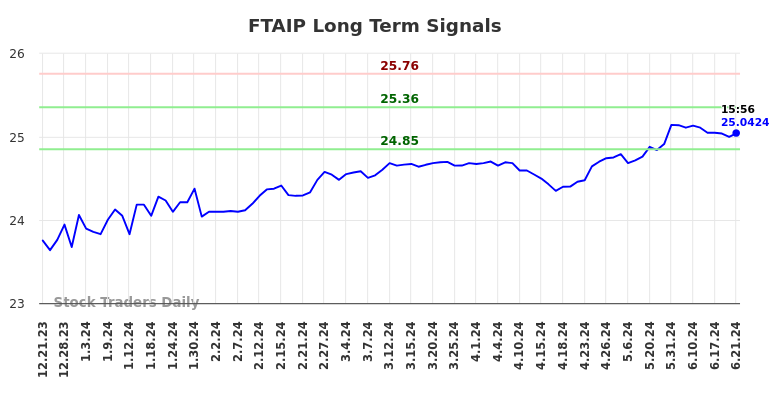 FTAIP Long Term Analysis for June 21 2024