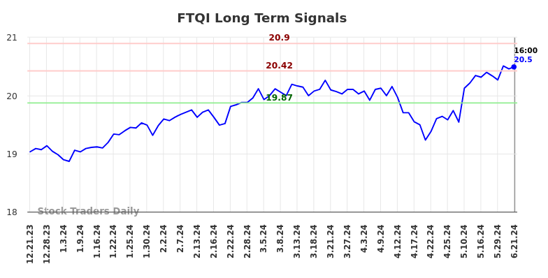 FTQI Long Term Analysis for June 21 2024