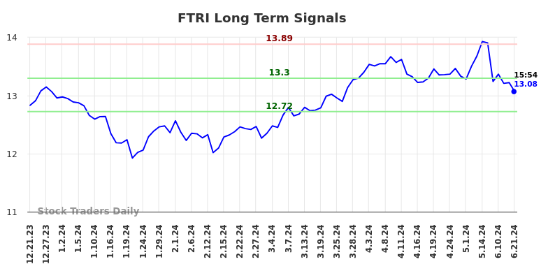 FTRI Long Term Analysis for June 21 2024