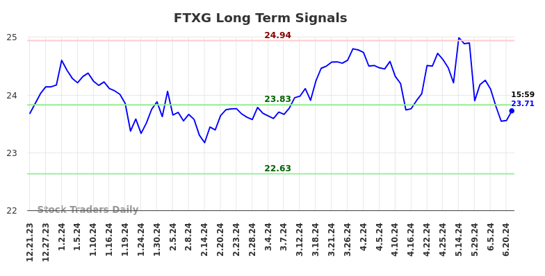 FTXG Long Term Analysis for June 21 2024