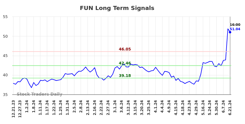 FUN Long Term Analysis for June 21 2024