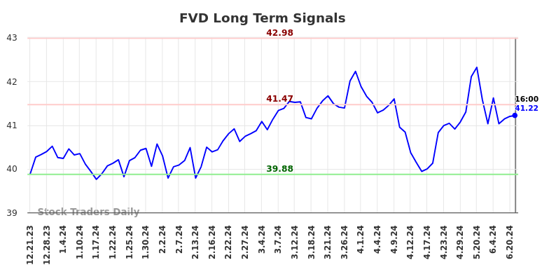 FVD Long Term Analysis for June 21 2024