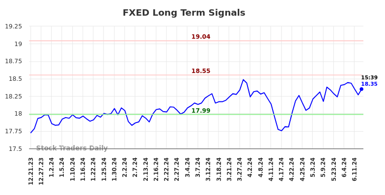 FXED Long Term Analysis for June 21 2024 FXED Long Term Analysis for June 21 2024