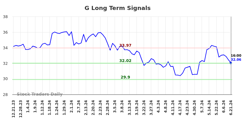 G Long Term Analysis for June 21 2024